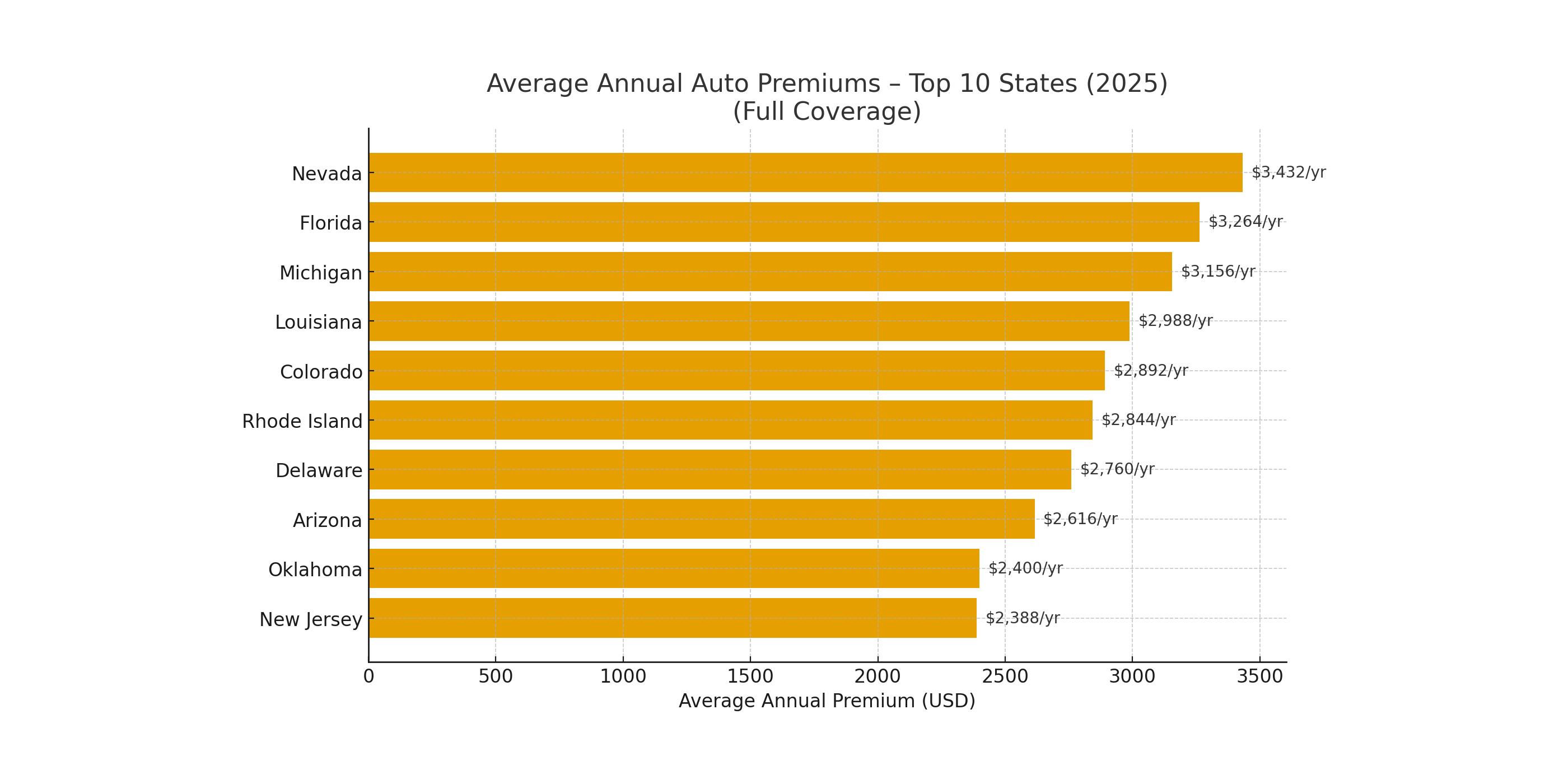 Auto insurance rate comparison